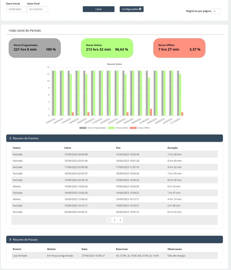 Relatório de disponibilidade da loja com gráfico de tempo online